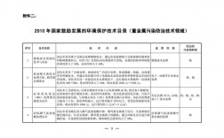 国家鼓励的节能环保项目有哪些？环保节能项目