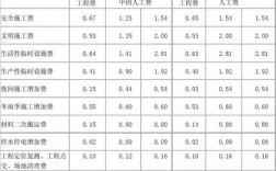 项目管理费取费标准及计算？项目定价及调价