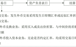 发生外币交易时，货币性项目和非货币性项目的处理原则有何异同？货币性项目是