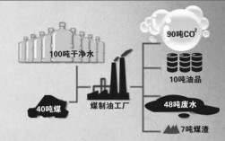 一吨煤制油产生多少二氧化碳？2015煤制油项目