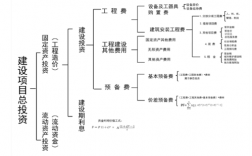 建设投资由哪三部分构成？基本建设投资项目