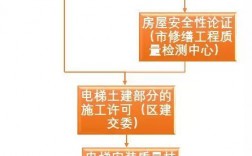 加装电梯报建基本流程详解？项目申请人的项目分工