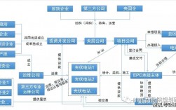 分布式光伏项目流程？分布式光伏项目融资