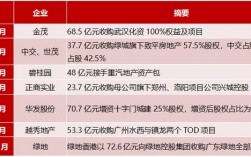 近几年并购案例？地产项目收购案例