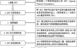 abs融资通俗解释？abs货款项目