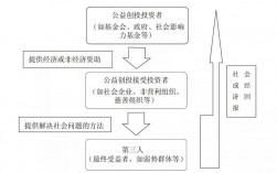 公益创业的盈利模式？慈善项目盈利