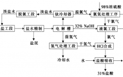 离子膜烧碱工艺是什么？离子膜烧碱项目