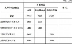 2021年农业粮种补贴每亩多少元？农业项目套资金