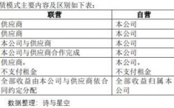 建筑业联营项目和自营项目的区别？建筑企业联营项目