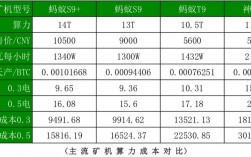 比特币收益计算公式？(神马矿机教程)