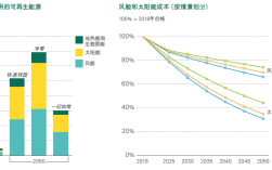 光伏发电的成本与利润？光伏发电项目投资公司