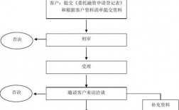 融资的流程有哪些？融资项目汇报材料