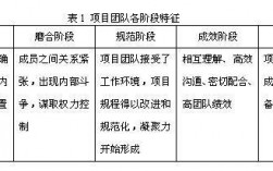 创建项目团队要解决的四个问题？对新建项目