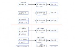 存货核算有哪些方法？存货项目核算方法