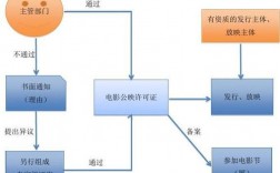 电影备案流程？电影项目报批