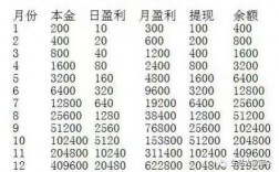 一天收入1000元左右，有哪些致富项目？利润50%的项目