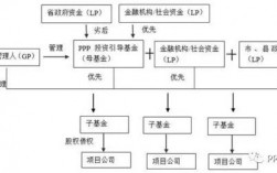 ppp项目自有资金要求？ppp 项目资金组合