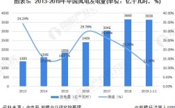 风电产能过剩吗？风电项目现状