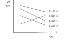 风险溢价率什么意思？项目风险溢价