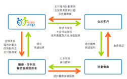 综合门诊部盈利模式？医学项目效益