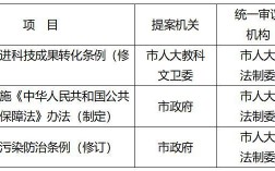 一部法律需要审议多久？立法预备项目