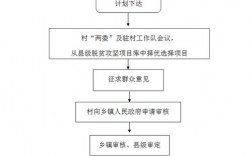 村级项目申报流程？扶贫项目采购程序