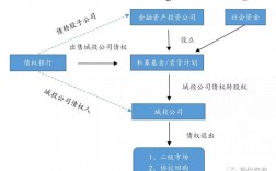 什么叫债转股？债转股 项目结构