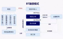 PPP模式和拨改租模式有什么区别？bt项目发改委