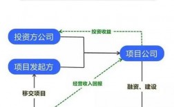 PPP模式与BOT模式的区别？免费公路ppp项目