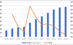 未来几年电梯行业发展趋势？电梯项目未来市场