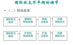 国际收支不平衡对一国经济有怎样的影响？如何调节？国际收支金融项目