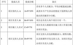 项目利润提成分配方案？项目抽成分配