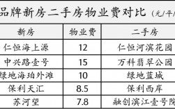 天津物业费减半标准？绿地天津项目