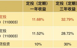 定投基金和交社保哪个划算？定投投资与理财项目