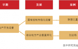 孵化园盈利模式？项目孵化 投资