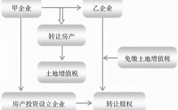 涉及到房产土地怎么进行股权转让？项目 股权转让