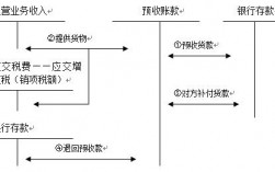 预收预付属于权责发生制吗？预收 预付核算项目