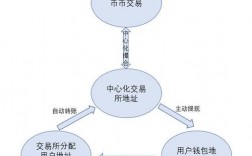 去中心化交易所如何变现？去中心化钱包的原理