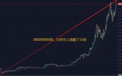 比特币从2009到2015翻了多少倍？(2009年比特币教程)