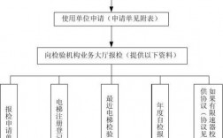 新装电梯报装报检流程？电梯项目核算