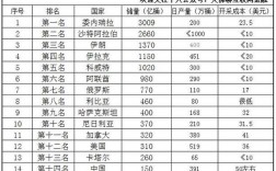 各国石油开采成本排行？石油开采项目