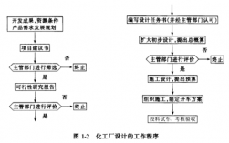 新建一个化工项目都需要经历哪几个阶段？化工项目确定