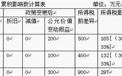 后续支出和后续计量的区别？项目后续支出