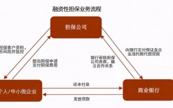 担保公司盈利模式？担保项目融资