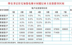 6层楼加装电梯45万分摊方法？项目维护费比例