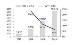 拼多多的由来？项目的gmv