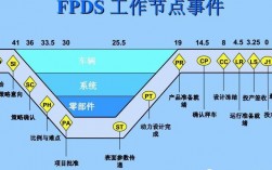 FPDS和GPDS是什么的缩写？沃尔沃项目节点术语