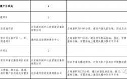 通州7大棚改项目？北京棚改项目清单