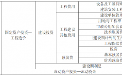 请问项目总投资里的建设期利息怎么算？建设期利息不是在项目总投资确定后才确定的么？项目总投资包括哪些