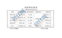 有谁知道制造费用的分配率是怎样算出来的，谢谢大家给点意见？科技项目费用分配